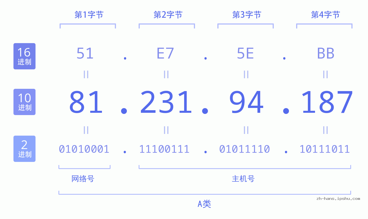 IP地址:81.231.94.187 数据结构图 二进制 十进制 十六进制 IPv4: 81.231.94.187 网络类型 网络号 主机号