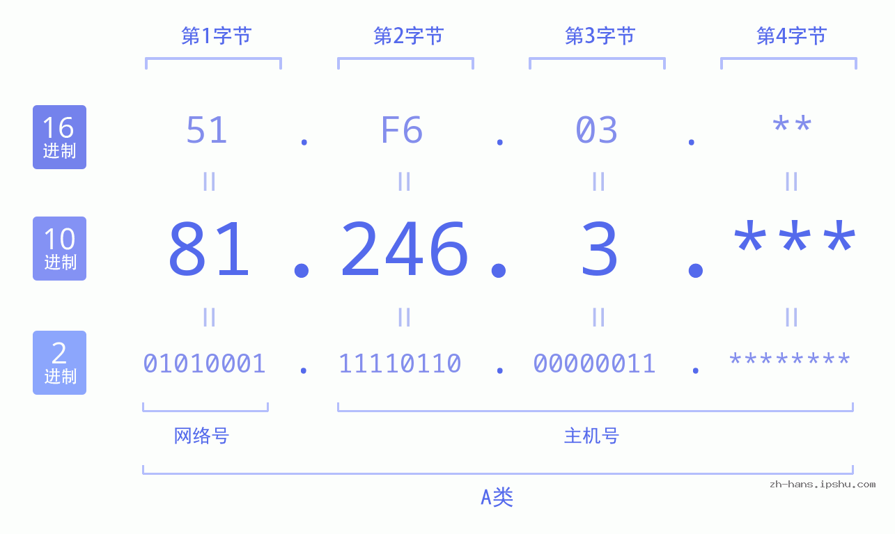 IP地址:81.246.3 数据结构图 二进制 十进制 十六进制 IPv4: 81.246.3 网络类型 网络号 主机号