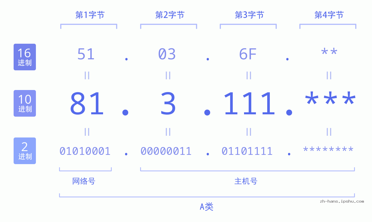 IP地址:81.3.111 数据结构图 二进制 十进制 十六进制 IPv4: 81.3.111 网络类型 网络号 主机号