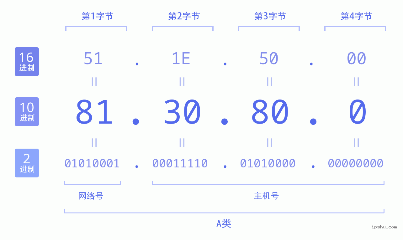 IPv4: 81.30.80.0 网络类型 网络号 主机号