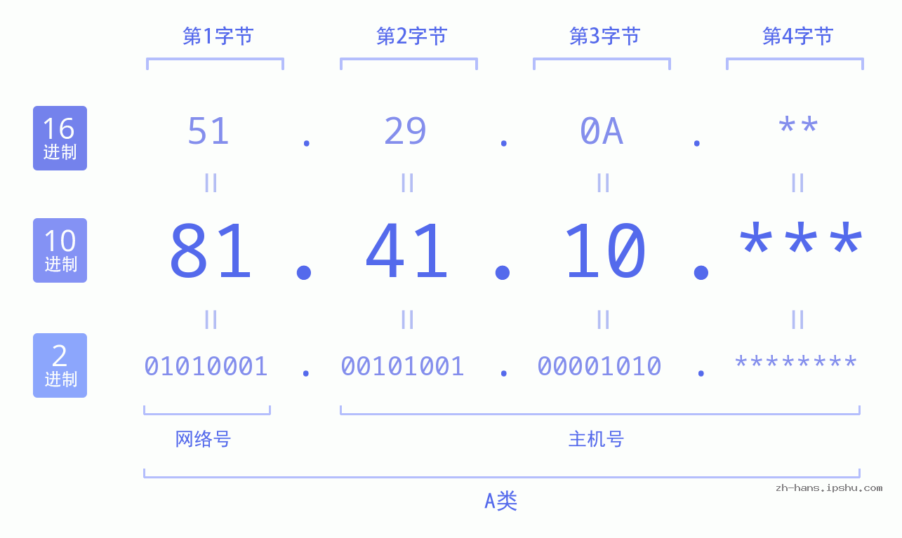 IP地址:81.41.10 数据结构图 二进制 十进制 十六进制 IPv4: 81.41.10 网络类型 网络号 主机号
