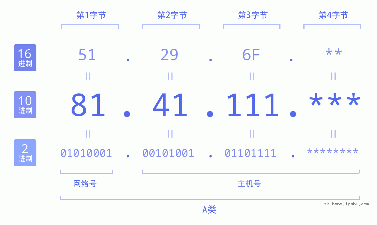 IP地址:81.41.111 数据结构图 二进制 十进制 十六进制 IPv4: 81.41.111 网络类型 网络号 主机号
