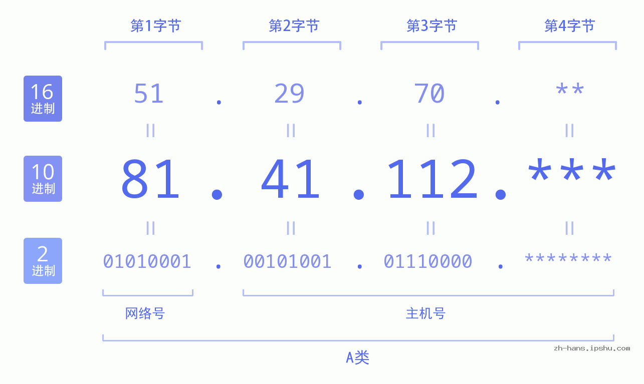 IP地址:81.41.112 数据结构图 二进制 十进制 十六进制 IPv4: 81.41.112 网络类型 网络号 主机号
