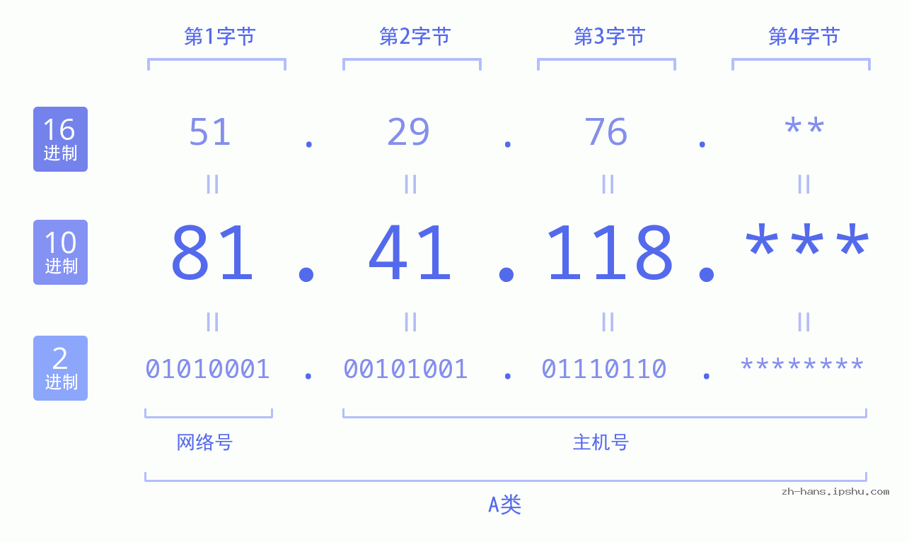 IP地址:81.41.118 数据结构图 二进制 十进制 十六进制 IPv4: 81.41.118 网络类型 网络号 主机号