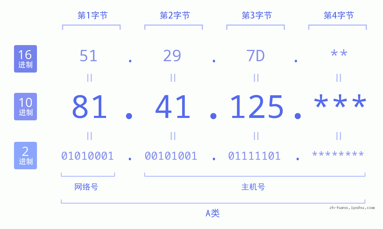 IP地址:81.41.125 数据结构图 二进制 十进制 十六进制 IPv4: 81.41.125 网络类型 网络号 主机号