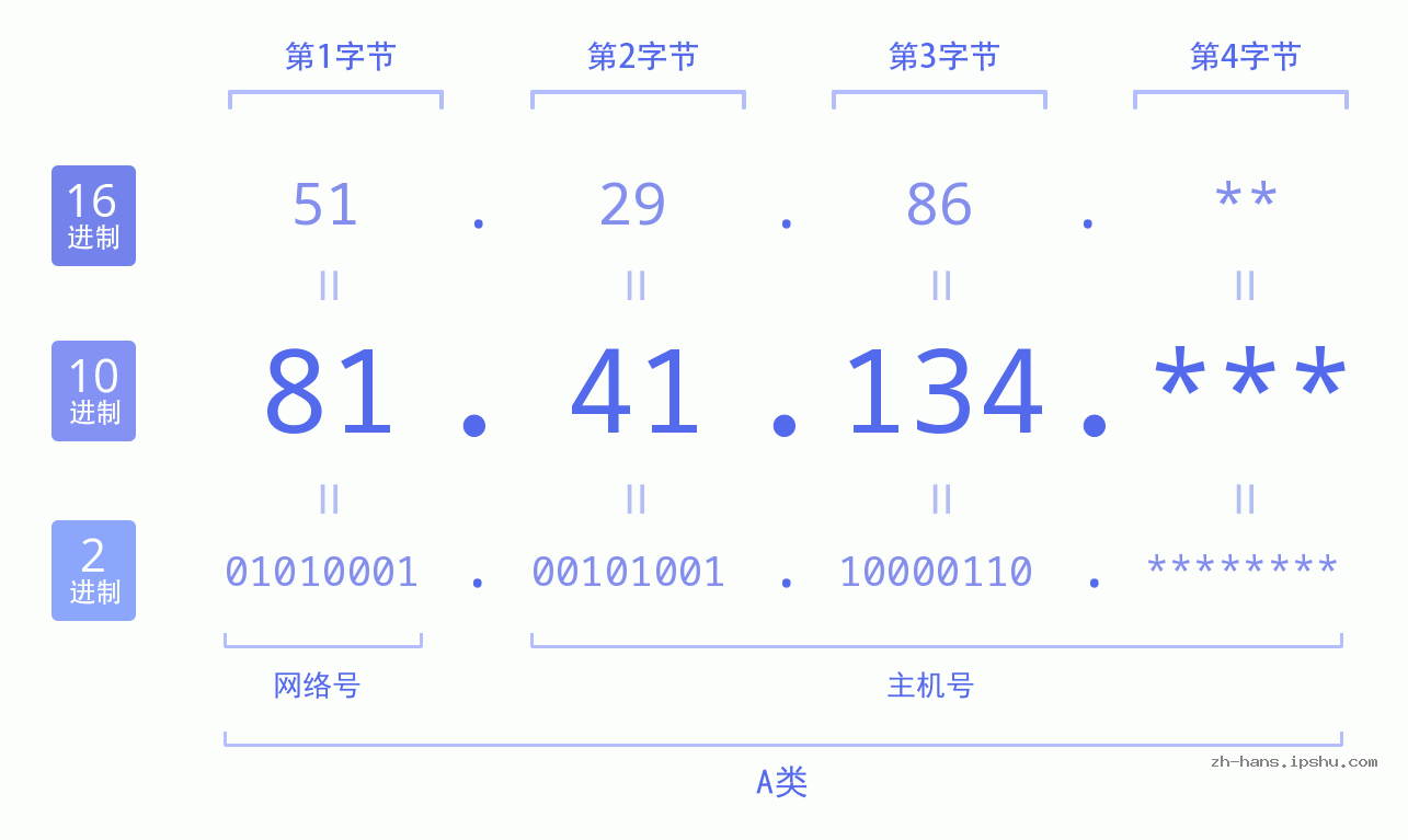 IP地址:81.41.134 数据结构图 二进制 十进制 十六进制 IPv4: 81.41.134 网络类型 网络号 主机号