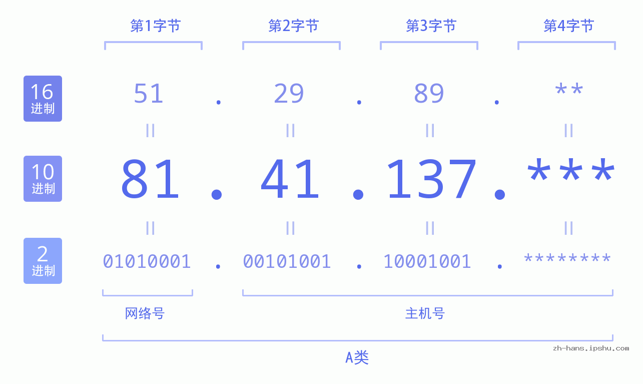 IP地址:81.41.137 数据结构图 二进制 十进制 十六进制 IPv4: 81.41.137 网络类型 网络号 主机号
