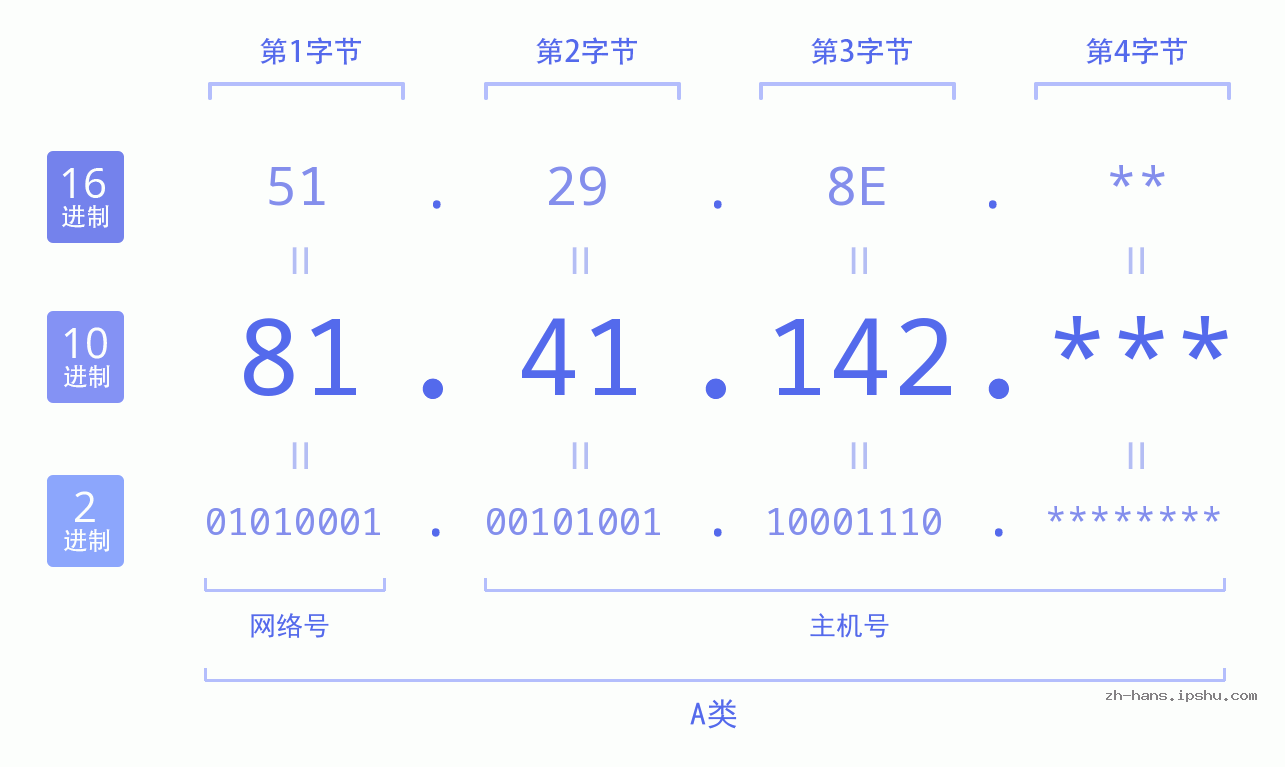 IP地址:81.41.142 数据结构图 二进制 十进制 十六进制 IPv4: 81.41.142 网络类型 网络号 主机号
