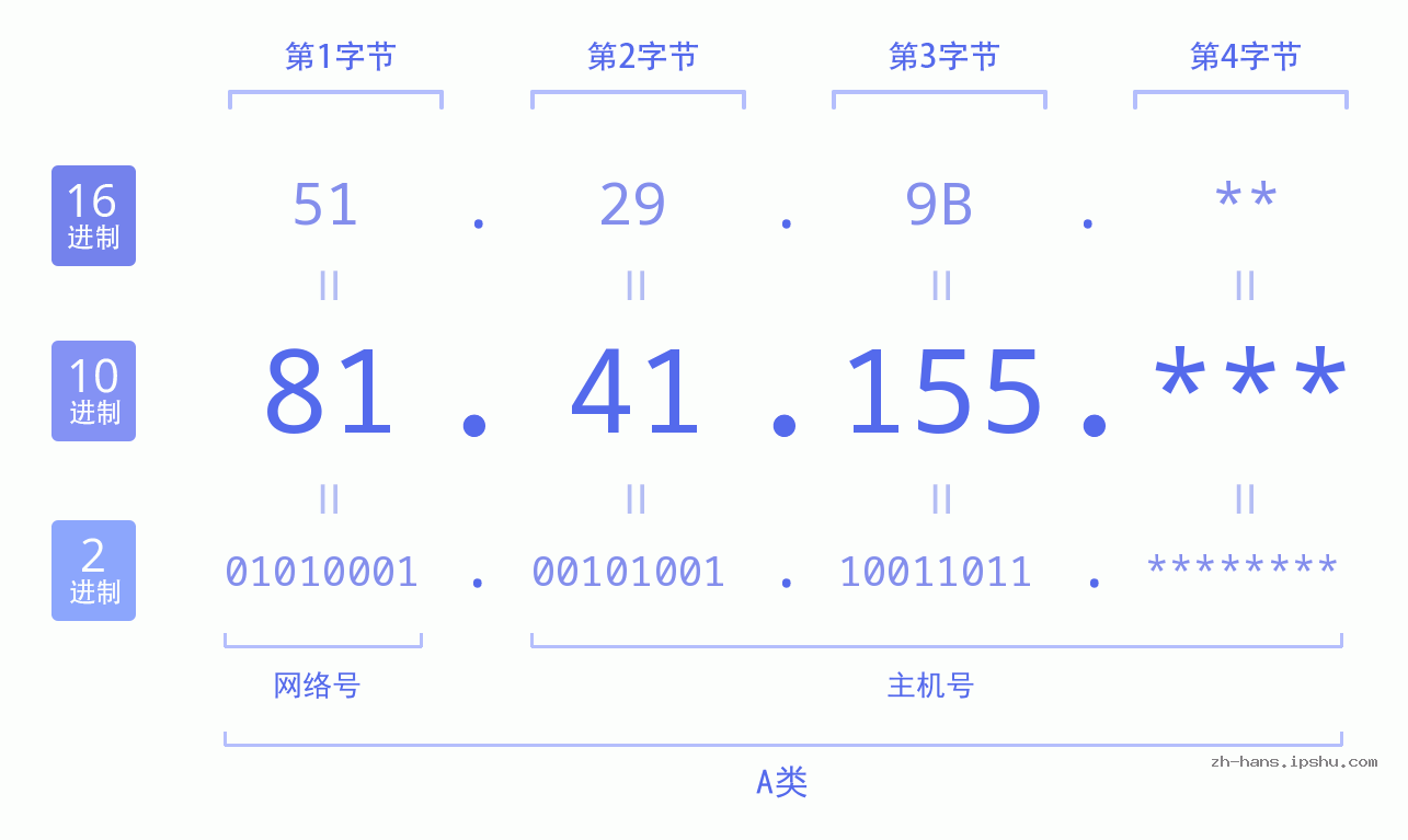IP地址:81.41.155 数据结构图 二进制 十进制 十六进制 IPv4: 81.41.155 网络类型 网络号 主机号