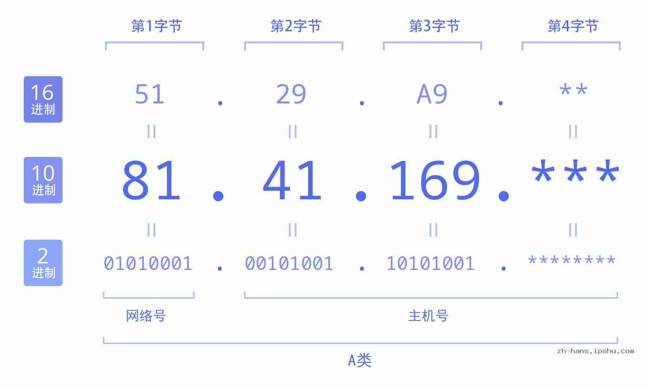 IP地址:81.41.169 数据结构图 二进制 十进制 十六进制 IPv4: 81.41.169 网络类型 网络号 主机号