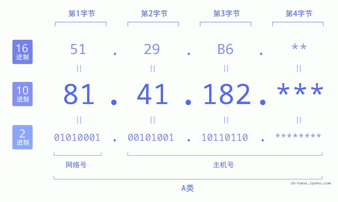 IP地址:81.41.182 数据结构图 二进制 十进制 十六进制 IPv4: 81.41.182 网络类型 网络号 主机号