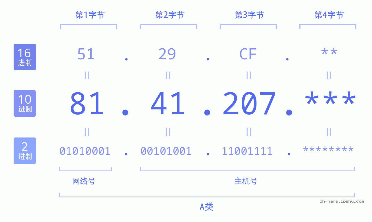 IP地址:81.41.207 数据结构图 二进制 十进制 十六进制 IPv4: 81.41.207 网络类型 网络号 主机号