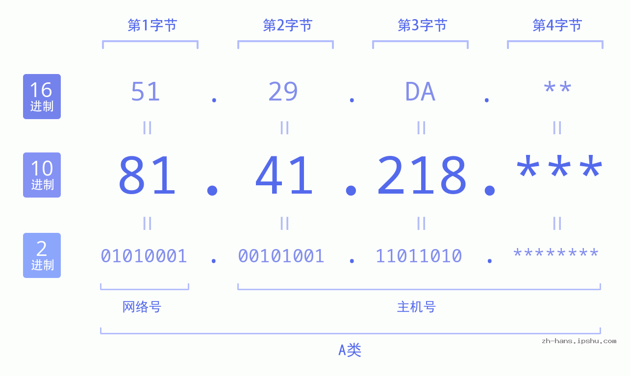 IP地址:81.41.218 数据结构图 二进制 十进制 十六进制 IPv4: 81.41.218 网络类型 网络号 主机号