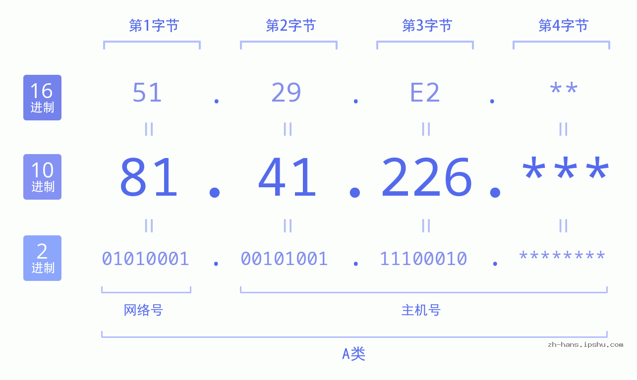 IP地址:81.41.226 数据结构图 二进制 十进制 十六进制 IPv4: 81.41.226 网络类型 网络号 主机号