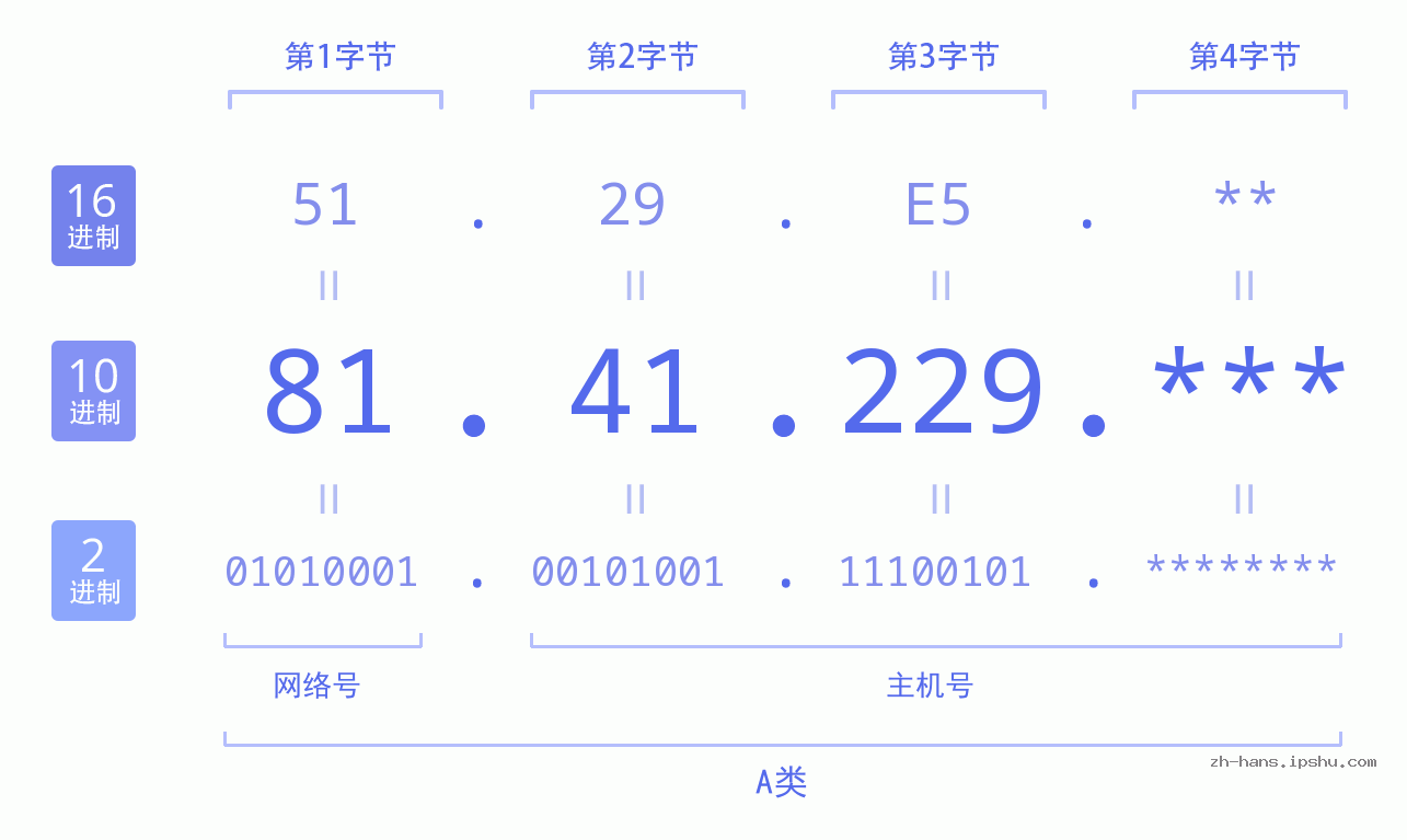 IP地址:81.41.229 数据结构图 二进制 十进制 十六进制 IPv4: 81.41.229 网络类型 网络号 主机号