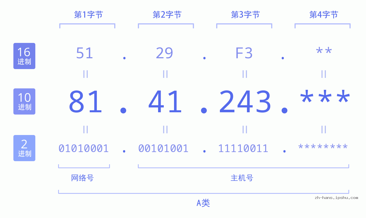IP地址:81.41.243 数据结构图 二进制 十进制 十六进制 IPv4: 81.41.243 网络类型 网络号 主机号