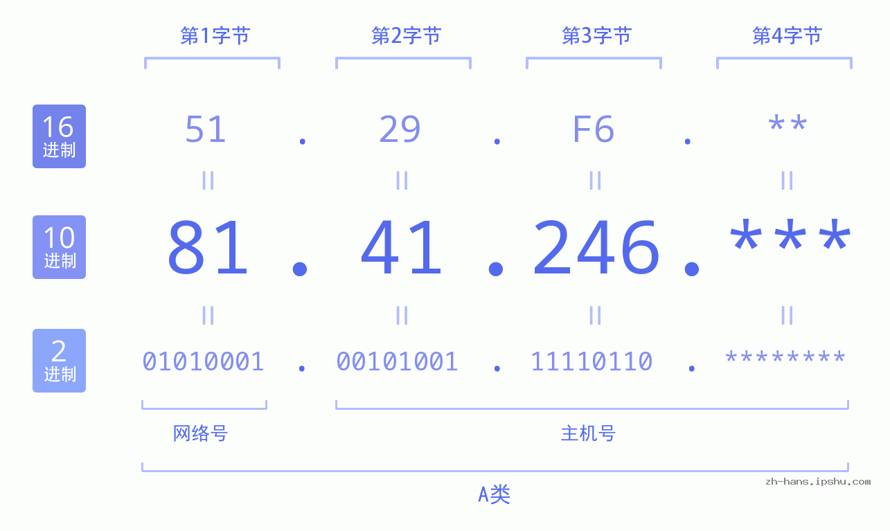 IP地址:81.41.246 数据结构图 二进制 十进制 十六进制 IPv4: 81.41.246 网络类型 网络号 主机号