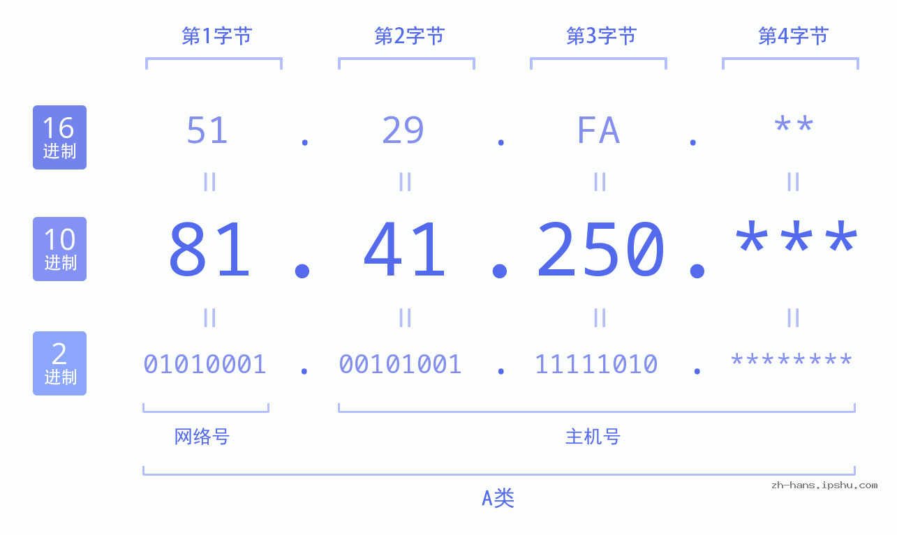 IP地址:81.41.250 数据结构图 二进制 十进制 十六进制 IPv4: 81.41.250 网络类型 网络号 主机号