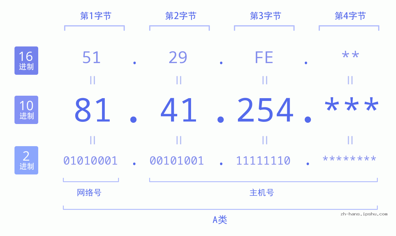 IP地址:81.41.254 数据结构图 二进制 十进制 十六进制 IPv4: 81.41.254 网络类型 网络号 主机号