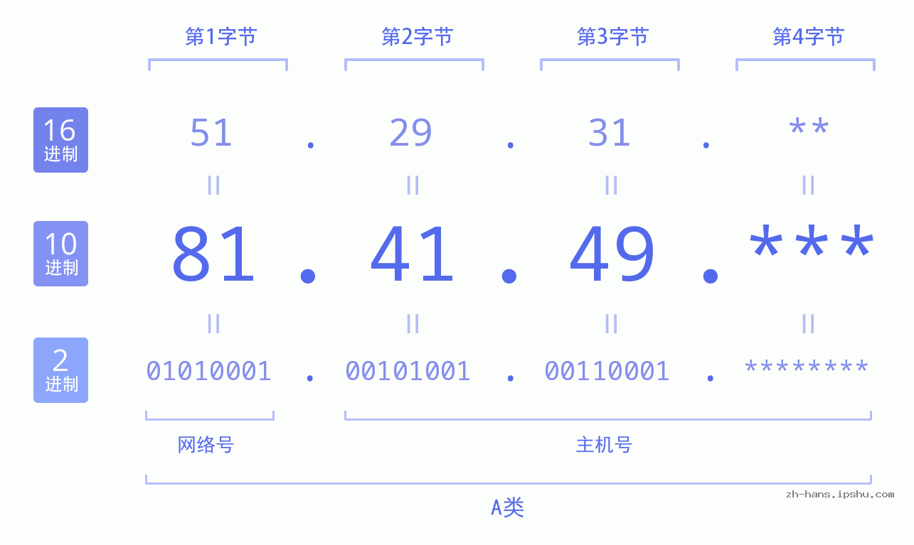 IP地址:81.41.49 数据结构图 二进制 十进制 十六进制 IPv4: 81.41.49 网络类型 网络号 主机号
