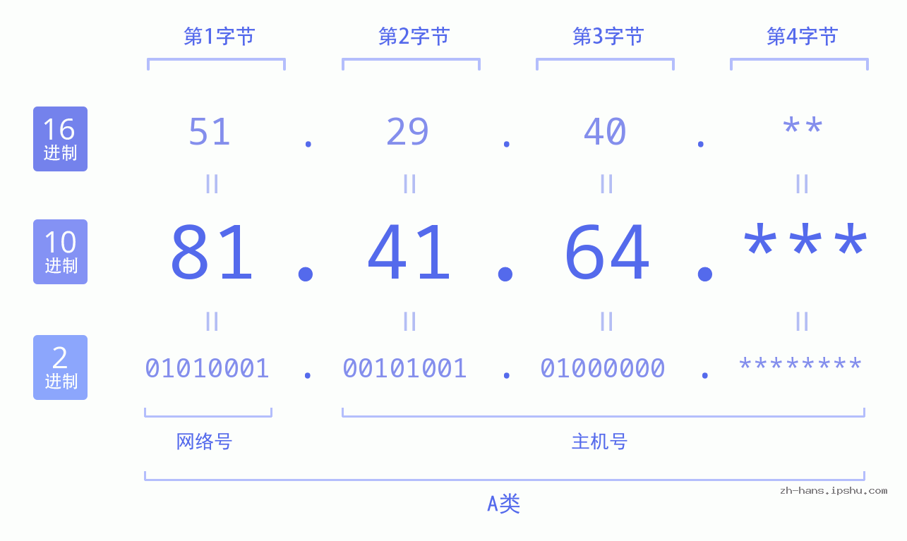 IP地址:81.41.64 数据结构图 二进制 十进制 十六进制 IPv4: 81.41.64 网络类型 网络号 主机号