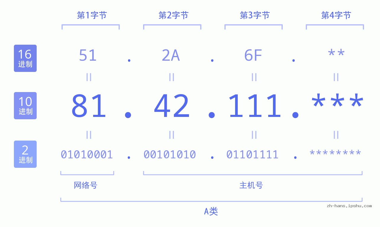 IP地址:81.42.111 数据结构图 二进制 十进制 十六进制 IPv4: 81.42.111 网络类型 网络号 主机号