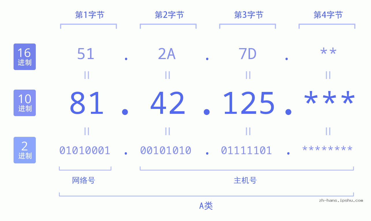 IP地址:81.42.125 数据结构图 二进制 十进制 十六进制 IPv4: 81.42.125 网络类型 网络号 主机号