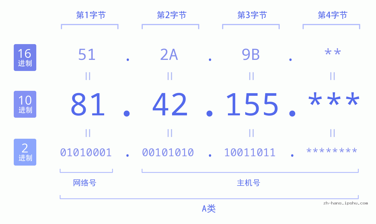 IP地址:81.42.155 数据结构图 二进制 十进制 十六进制 IPv4: 81.42.155 网络类型 网络号 主机号