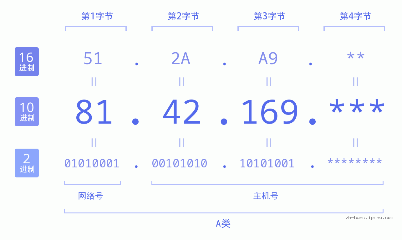 IP地址:81.42.169 数据结构图 二进制 十进制 十六进制 IPv4: 81.42.169 网络类型 网络号 主机号