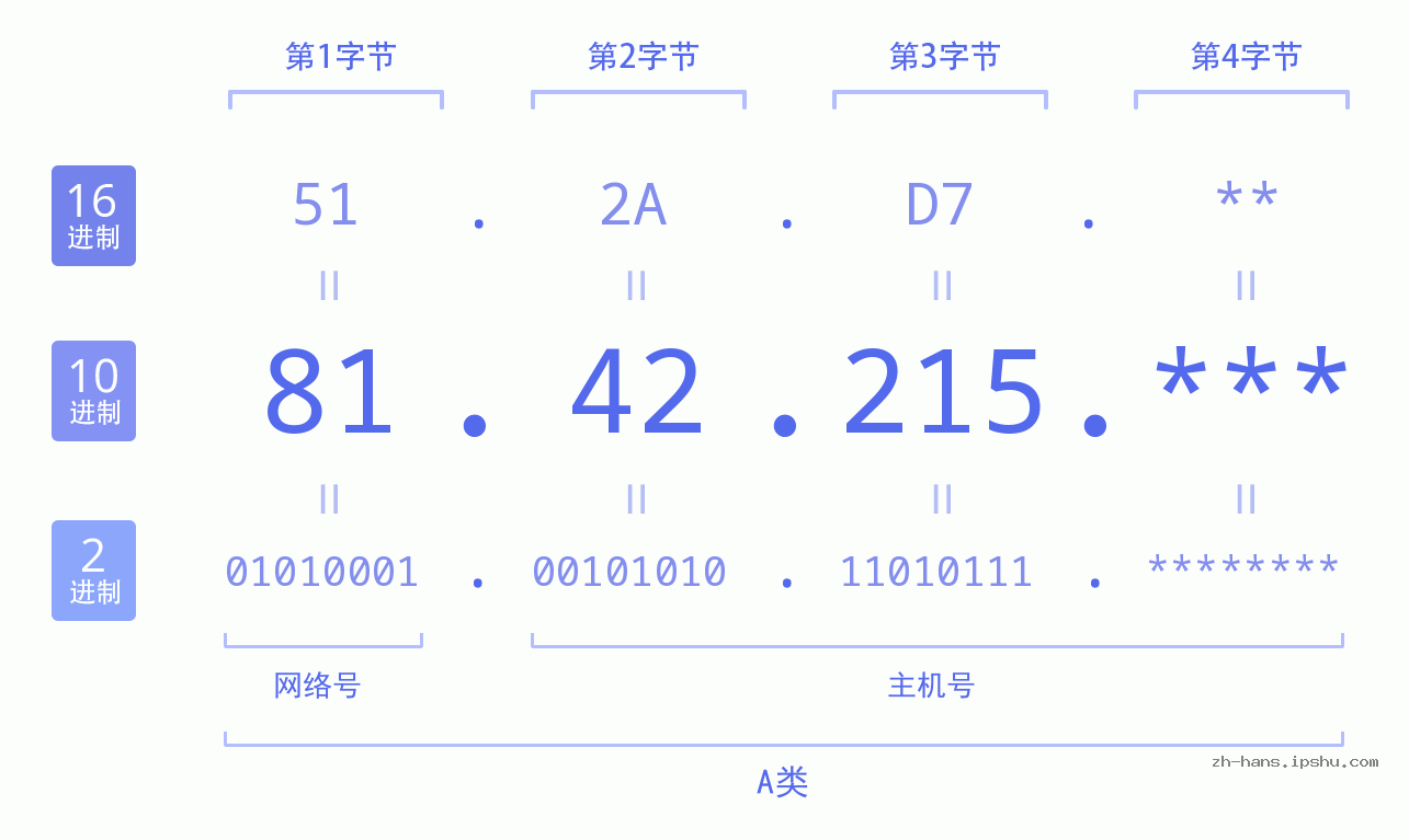 IP地址:81.42.215 数据结构图 二进制 十进制 十六进制 IPv4: 81.42.215 网络类型 网络号 主机号