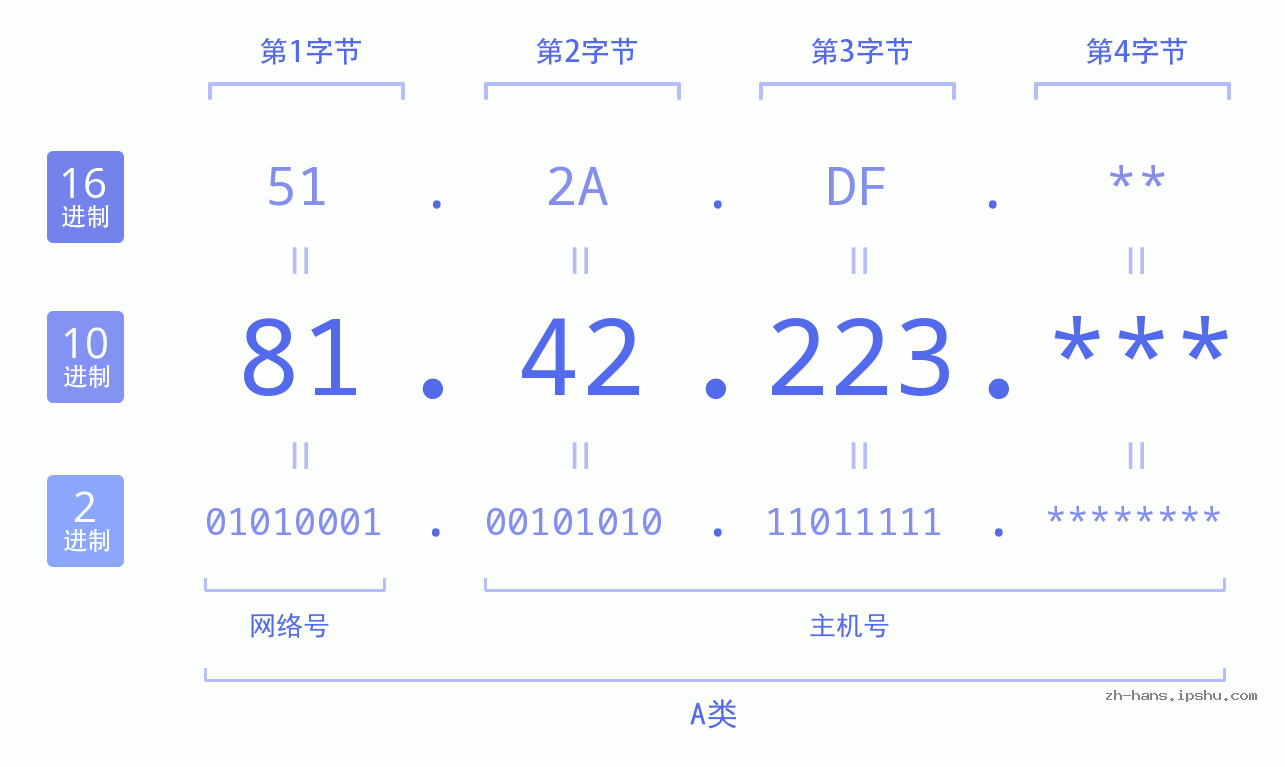 IP地址:81.42.223 数据结构图 二进制 十进制 十六进制 IPv4: 81.42.223 网络类型 网络号 主机号