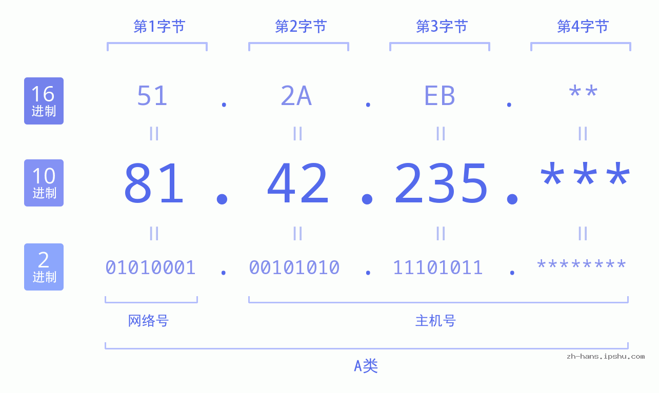 IP地址:81.42.235 数据结构图 二进制 十进制 十六进制 IPv4: 81.42.235 网络类型 网络号 主机号