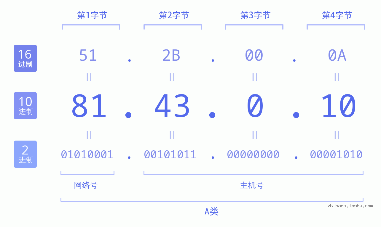 IP地址:81.43.0.10 数据结构图 二进制 十进制 十六进制 IPv4: 81.43.0.10 网络类型 网络号 主机号