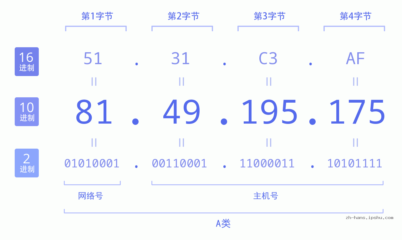 IP地址:81.49.195.175 数据结构图 二进制 十进制 十六进制 IPv4: 81.49.195.175 网络类型 网络号 主机号
