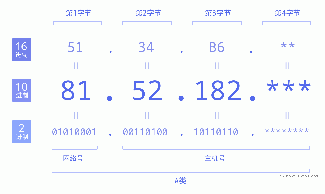 IP地址:81.52.182 数据结构图 二进制 十进制 十六进制 IPv4: 81.52.182 网络类型 网络号 主机号
