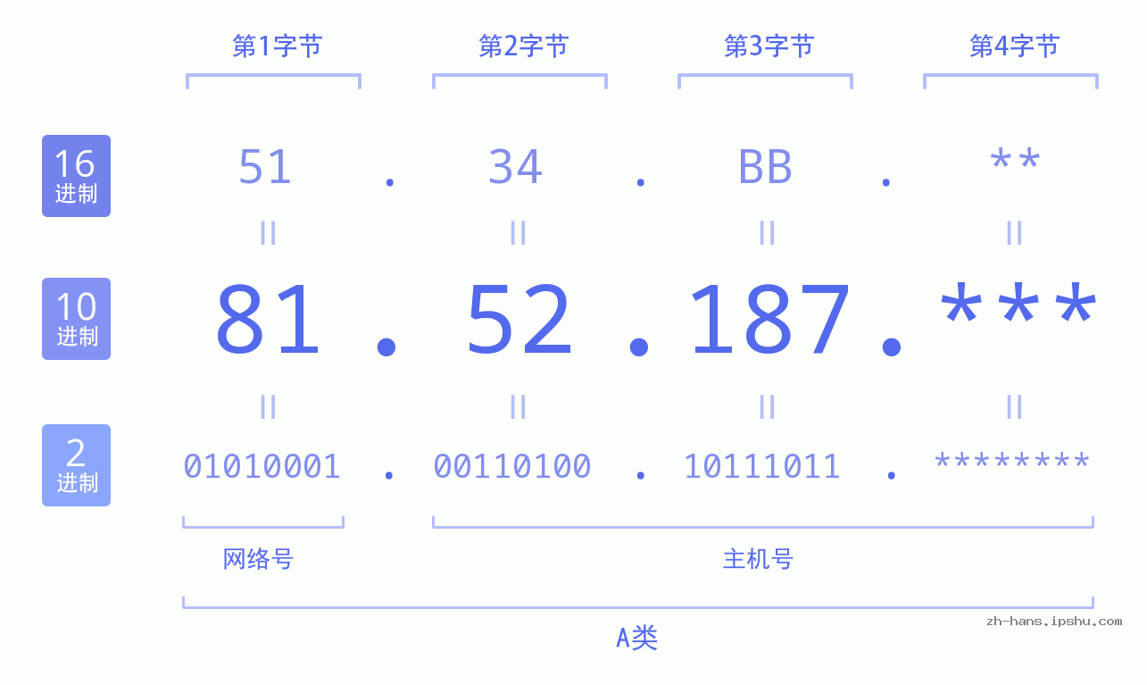 IP地址:81.52.187 数据结构图 二进制 十进制 十六进制 IPv4: 81.52.187 网络类型 网络号 主机号