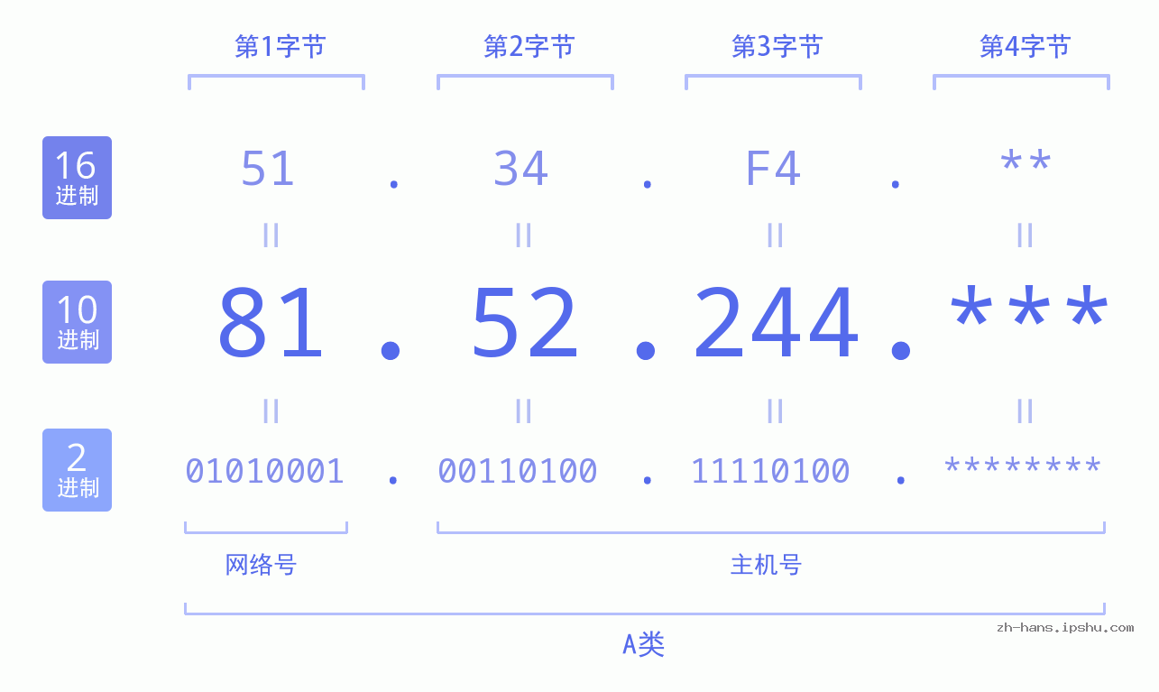 IP地址:81.52.244 数据结构图 二进制 十进制 十六进制 IPv4: 81.52.244 网络类型 网络号 主机号