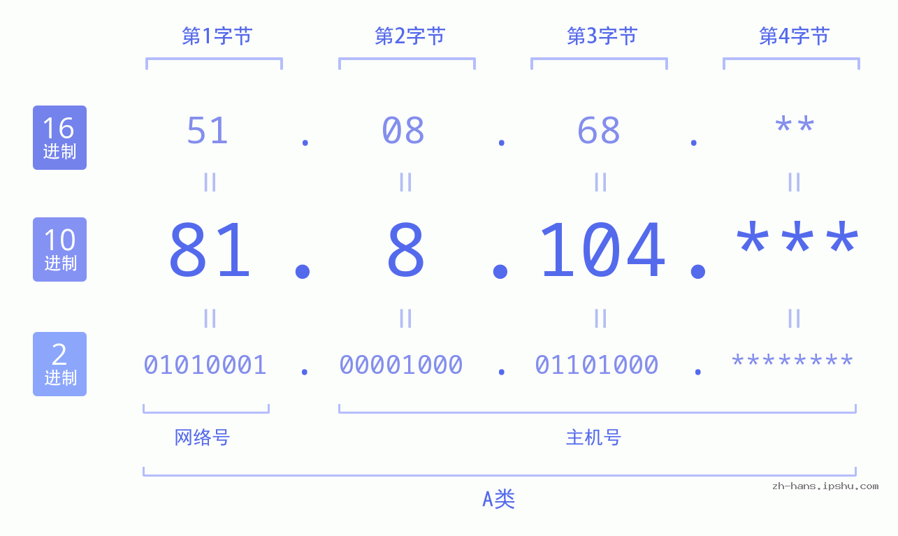 IP地址:81.8.104 数据结构图 二进制 十进制 十六进制 IPv4: 81.8.104 网络类型 网络号 主机号