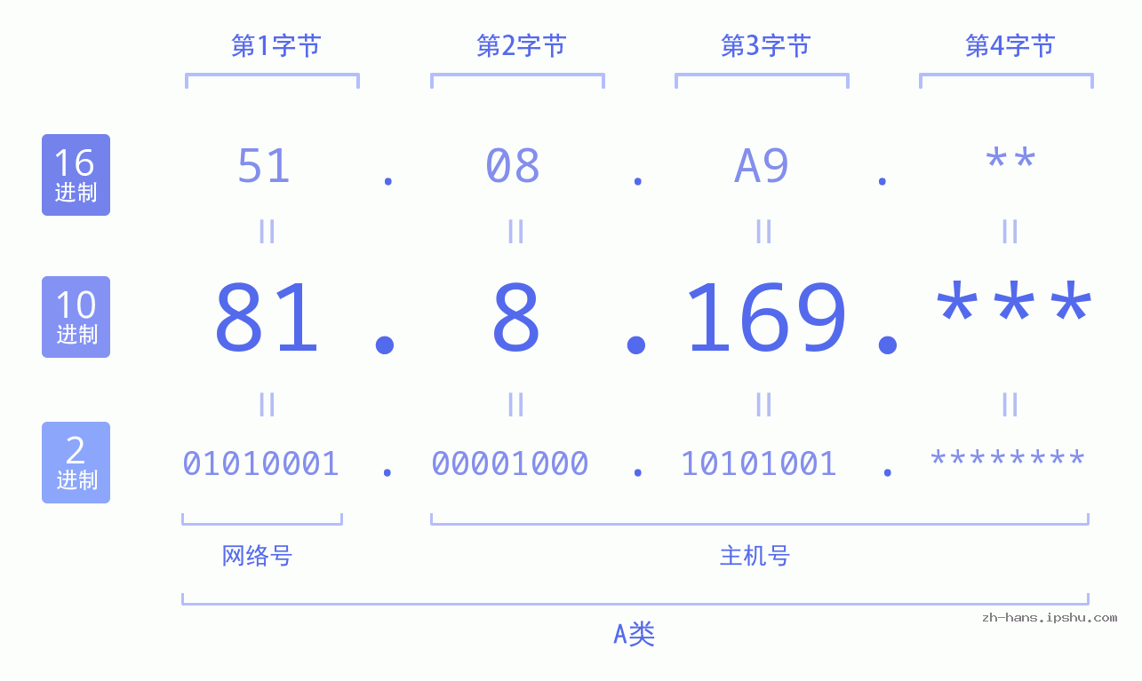 IP地址:81.8.169 数据结构图 二进制 十进制 十六进制 IPv4: 81.8.169 网络类型 网络号 主机号