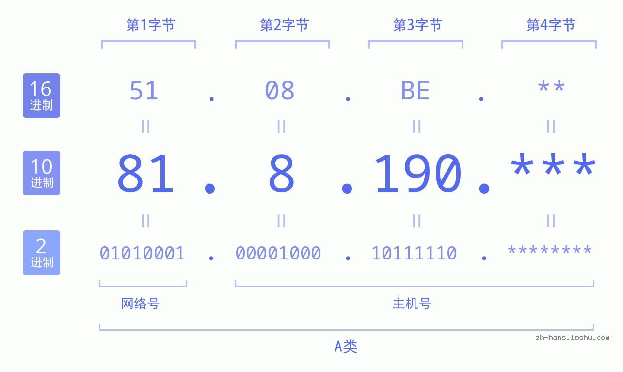IP地址:81.8.190 数据结构图 二进制 十进制 十六进制 IPv4: 81.8.190 网络类型 网络号 主机号