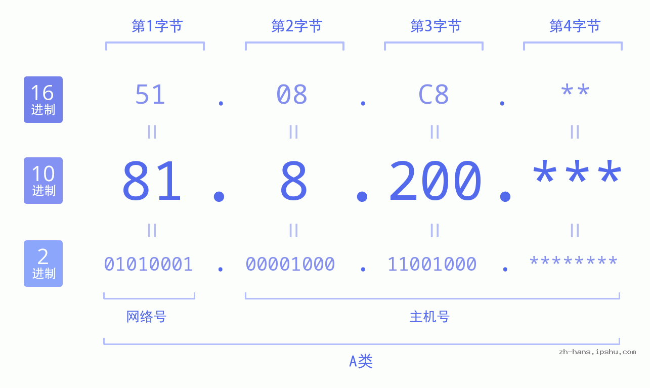 IP地址:81.8.200 数据结构图 二进制 十进制 十六进制 IPv4: 81.8.200 网络类型 网络号 主机号