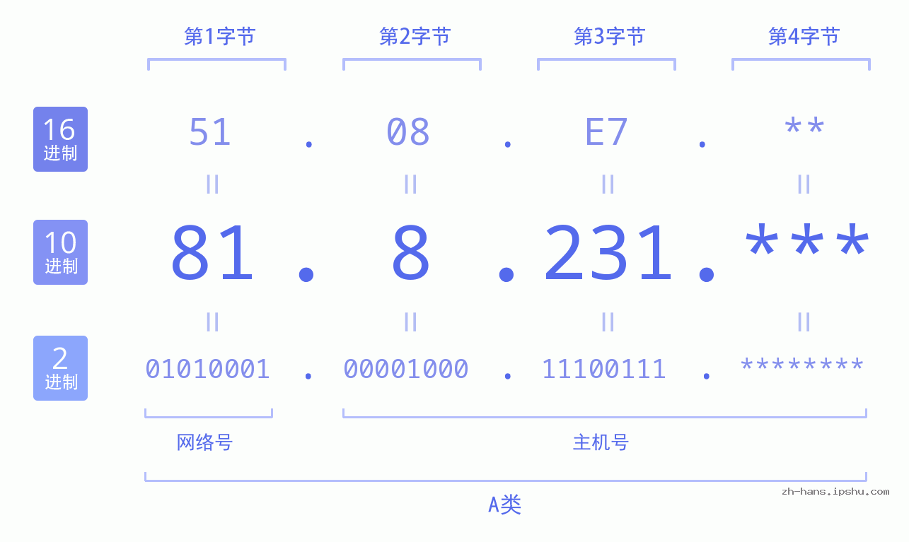 IP地址:81.8.231 数据结构图 二进制 十进制 十六进制 IPv4: 81.8.231 网络类型 网络号 主机号