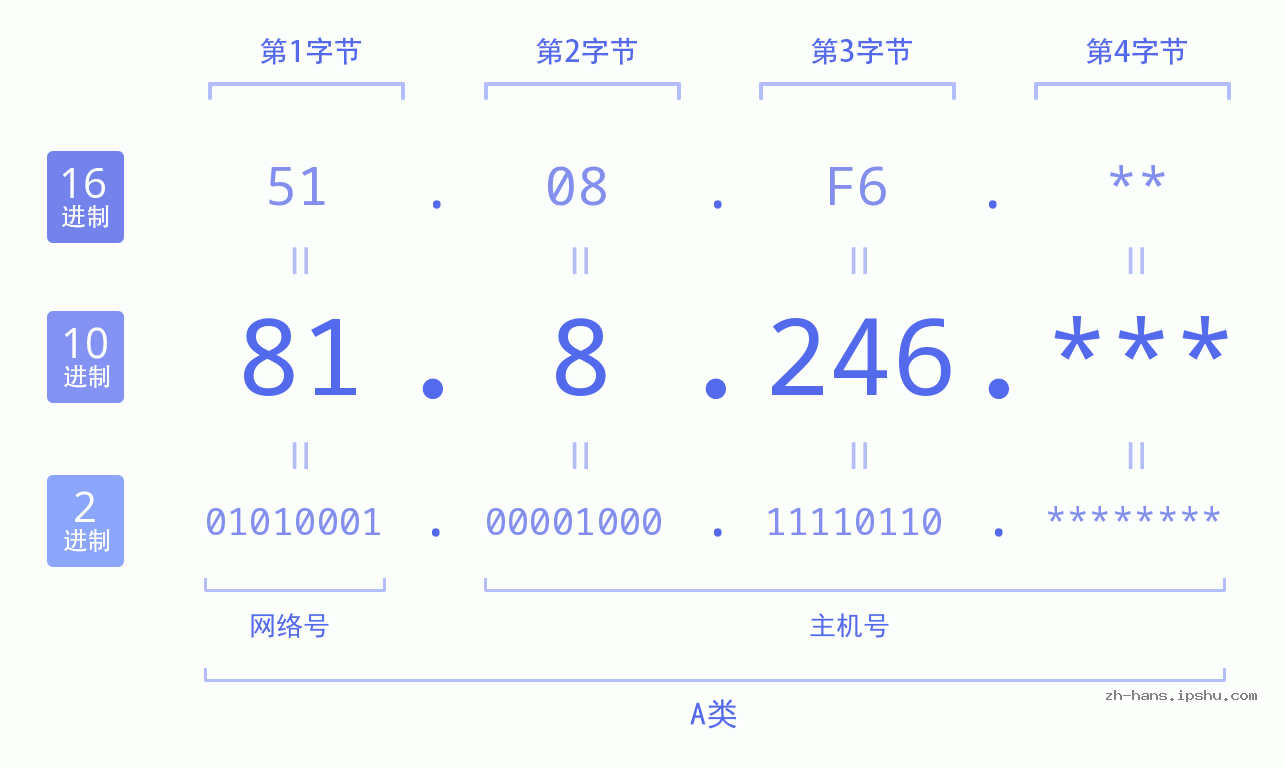 IP地址:81.8.246 数据结构图 二进制 十进制 十六进制 IPv4: 81.8.246 网络类型 网络号 主机号