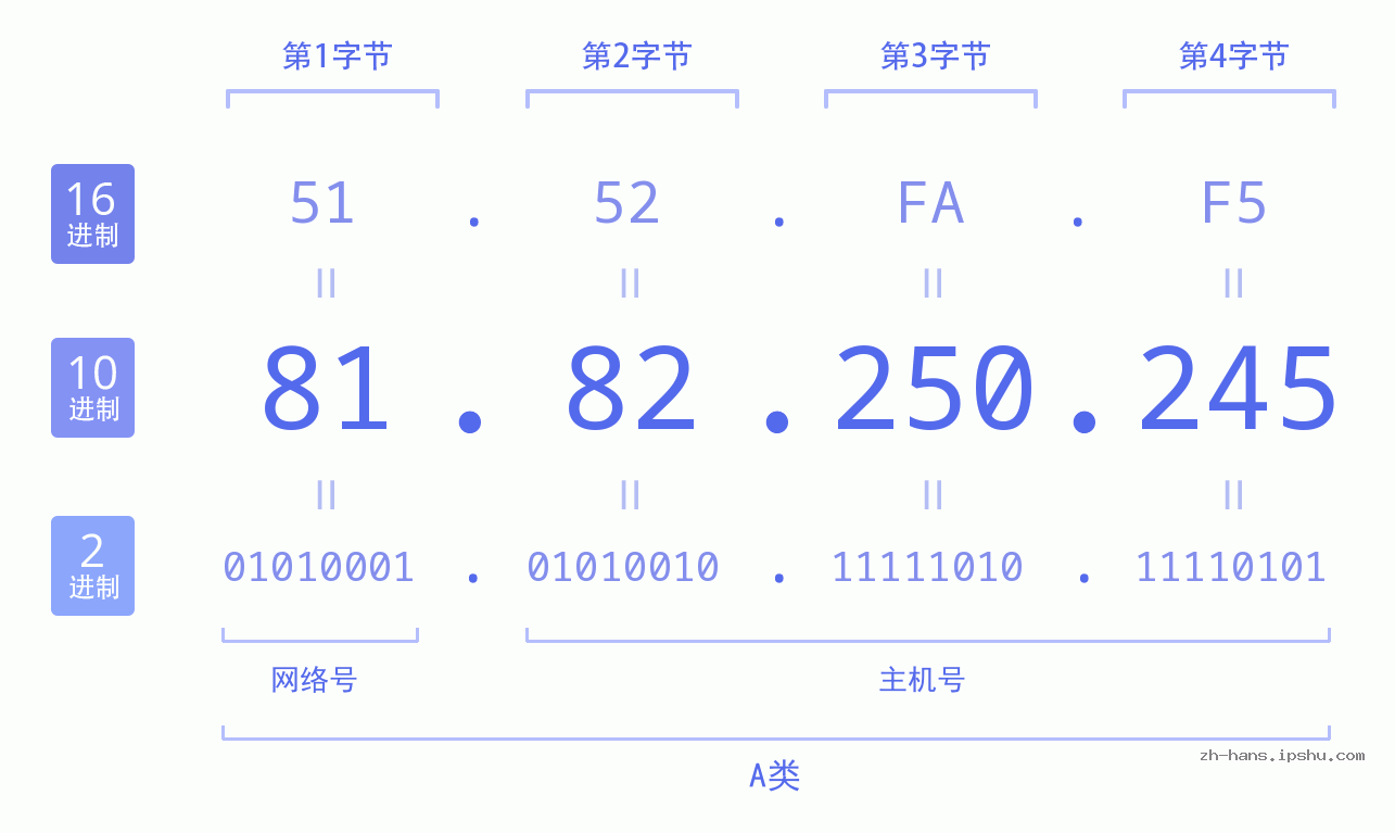 IP地址:81.82.250.245 数据结构图 二进制 十进制 十六进制 IPv4: 81.82.250.245 网络类型 网络号 主机号