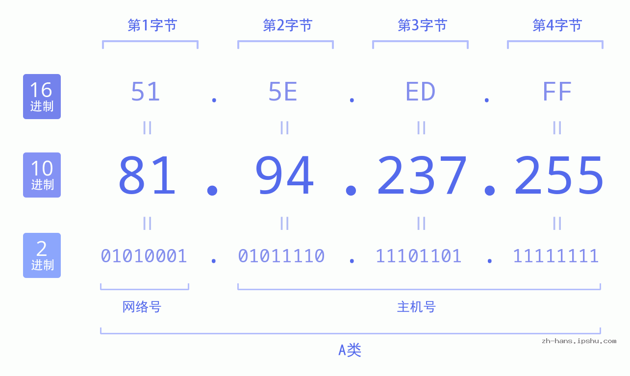 IP地址:81.94.237.255 数据结构图 二进制 十进制 十六进制 IPv4: 81.94.237.255 网络类型 网络号 主机号