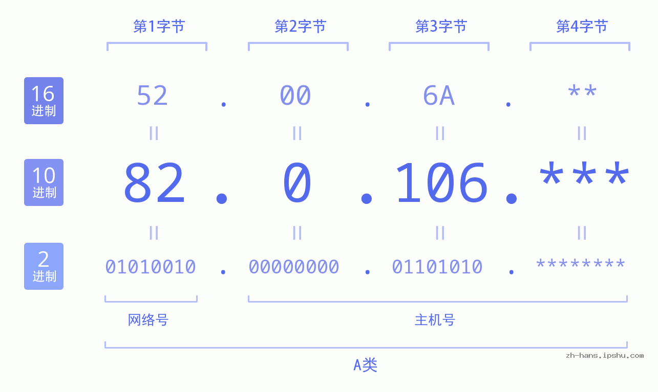 IP地址:82.0.106 数据结构图 二进制 十进制 十六进制 IPv4: 82.0.106 网络类型 网络号 主机号