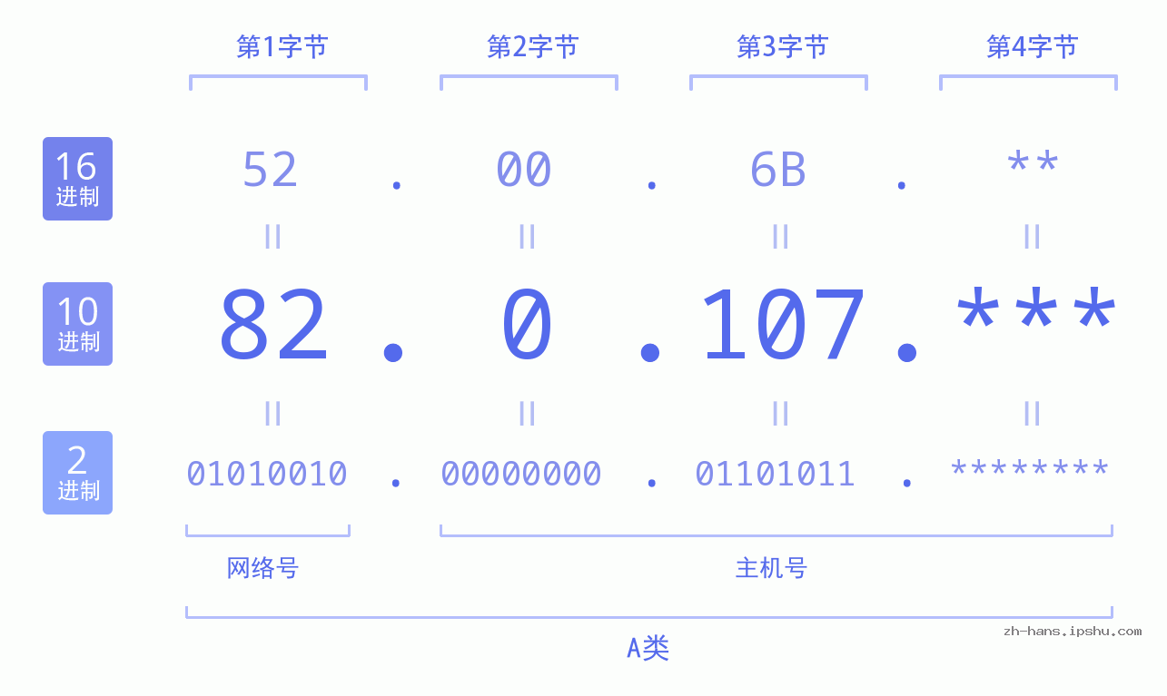 IP地址:82.0.107 数据结构图 二进制 十进制 十六进制 IPv4: 82.0.107 网络类型 网络号 主机号