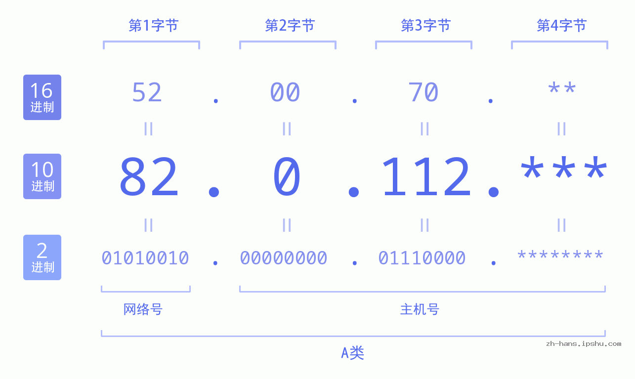 IP地址:82.0.112 数据结构图 二进制 十进制 十六进制 IPv4: 82.0.112 网络类型 网络号 主机号