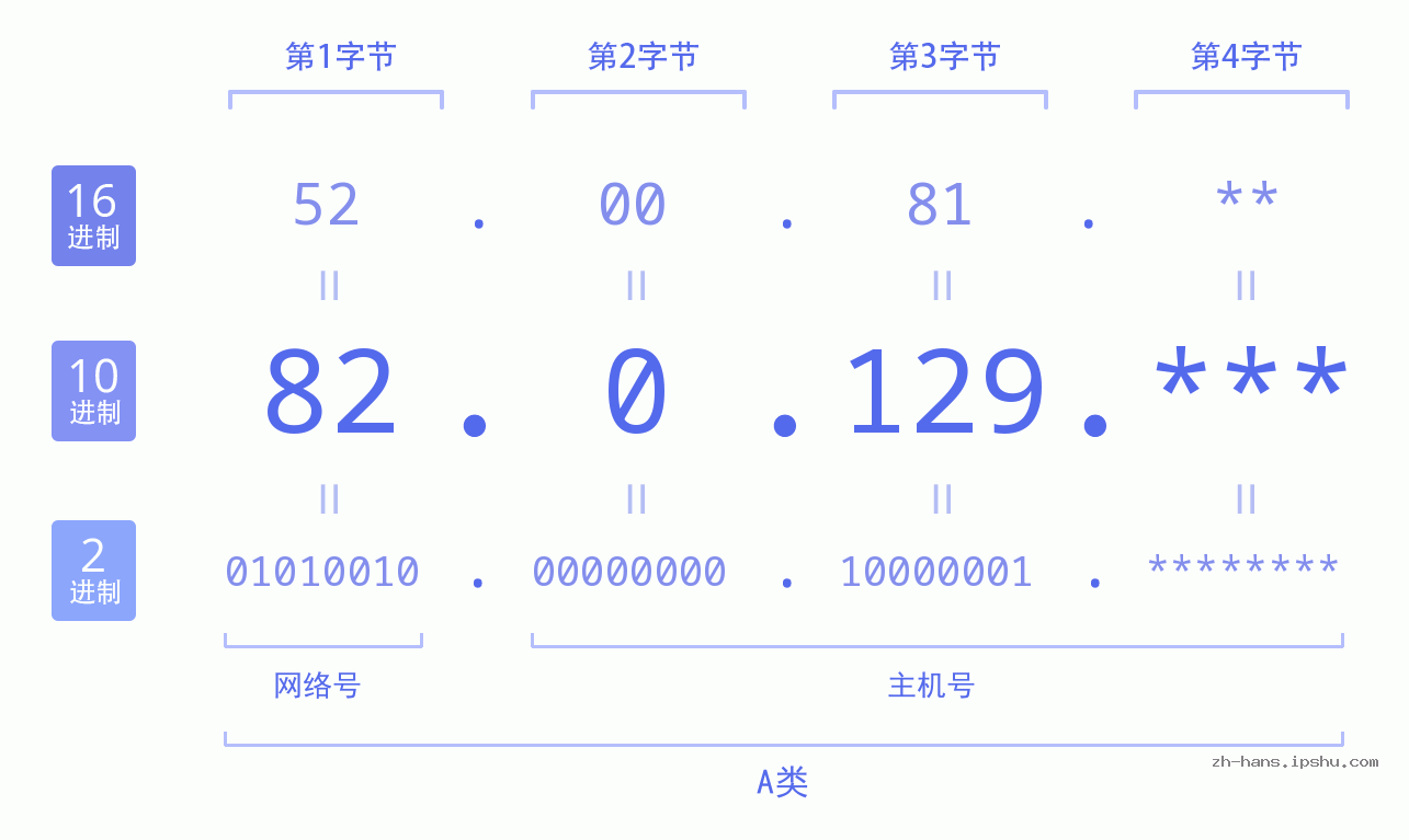 IPv4: 82.0.129 网络类型 网络号 主机号
