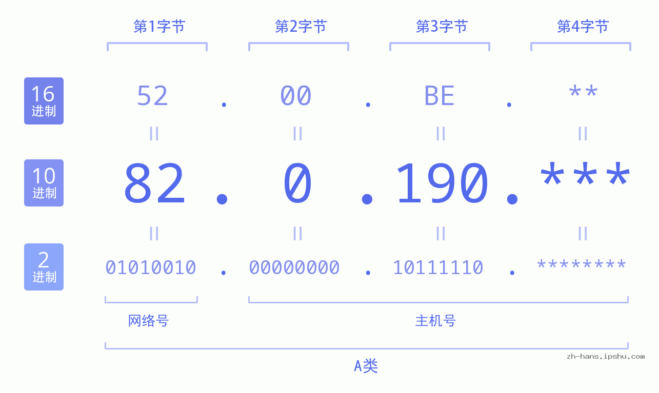 IPv4: 82.0.190 网络类型 网络号 主机号